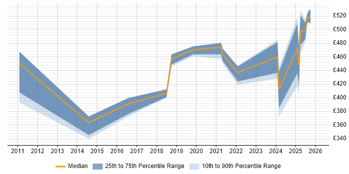 Contractor daily rate distribution trend for Data Protection Engineer job vacancies in the UK excluding London