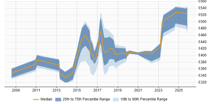 Contractor daily rate distribution trend for Data Protection Manager job vacancies in the UK excluding London