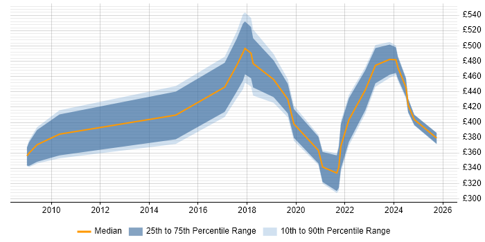 Contractor daily rate distribution trend for Data Protection Specialist job vacancies in the UK excluding London