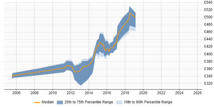 Contractor daily rate distribution trend for Data Quality Business Analyst job vacancies in the UK excluding London Contractor daily rate distribution trend for Data Quality Business Analyst job vacancies in the UK excluding London