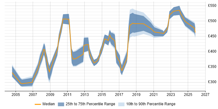 Contractor daily rate distribution trend for Data Quality Manager job vacancies in the UK excluding London