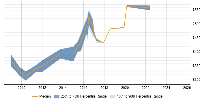Contractor daily rate distribution trend for Data Quality Specialist job vacancies in the UK excluding London