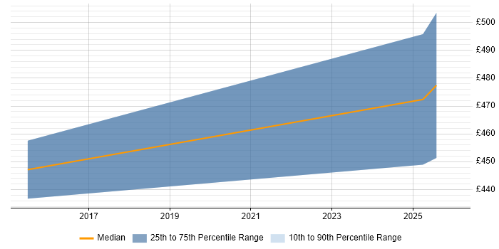 Contractor daily rate distribution trend for jobs in the UK excluding London citing Data Repair