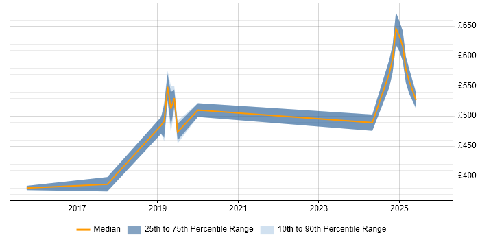 Contractor daily rate distribution trend for Data Science Developer job vacancies in the UK excluding London