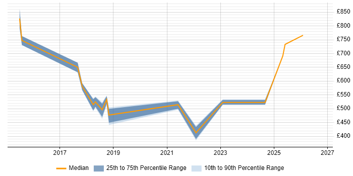 Contractor daily rate distribution trend for jobs in the UK excluding London citing Data Sovereignty