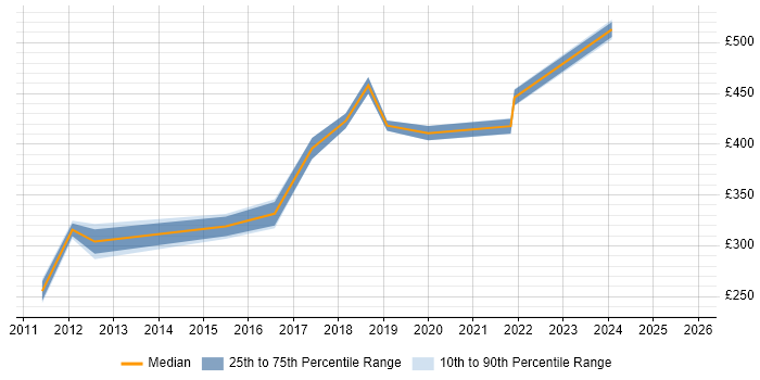 Contractor daily rate distribution trend for Data Storage Engineer job vacancies in the UK excluding London