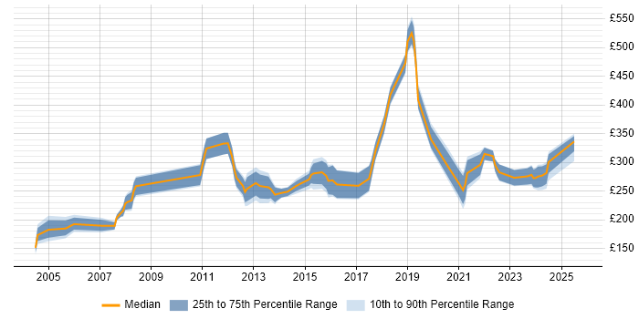 Contractor daily rate distribution trend for Data Technician job vacancies in the UK excluding London