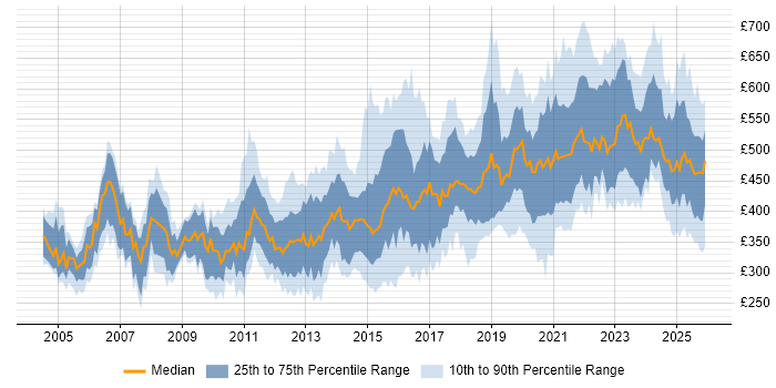 Contractor daily rate distribution trend for jobs in the UK excluding London citing Data Transformation