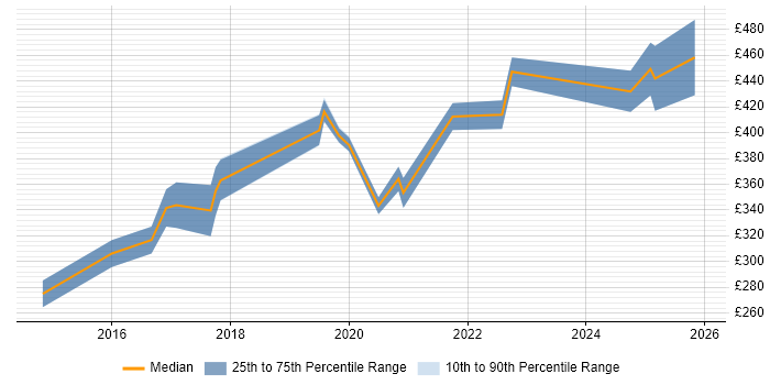 Contractor daily rate distribution trend for Data Visualisation Analyst job vacancies in the UK excluding London