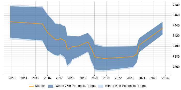 Contractor daily rate distribution trend for Data Visualisation Developer job vacancies in the UK excluding London