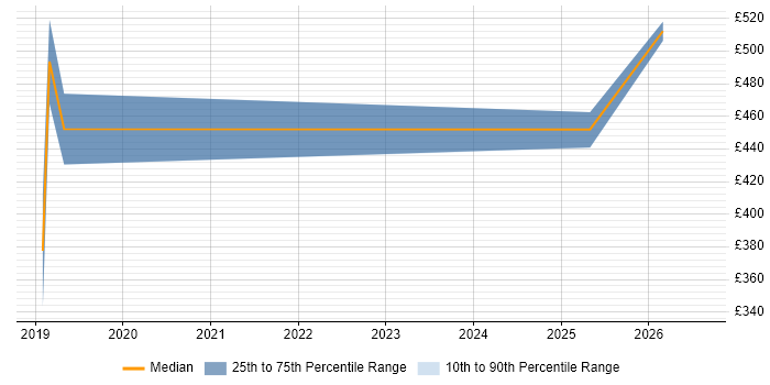 Contractor daily rate distribution trend for Data Visualisation Specialist job vacancies in the UK excluding London