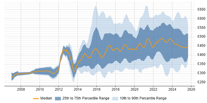 Contractor daily rate distribution trend for jobs in the UK excluding London citing Data Visualisation