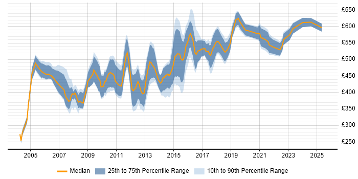 Contractor daily rate distribution trend for Data Warehouse Architect job vacancies in the UK excluding London