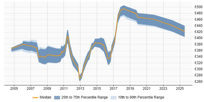 Contractor daily rate distribution trend for Data Warehouse Specialist job vacancies in the UK excluding London Contractor daily rate distribution trend for Data Warehouse Specialist job vacancies in the UK excluding London