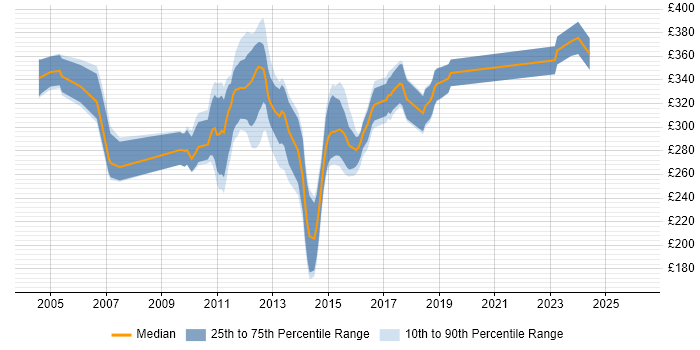 Contractor daily rate distribution trend for Data Warehouse Test Analyst job vacancies in the UK excluding London