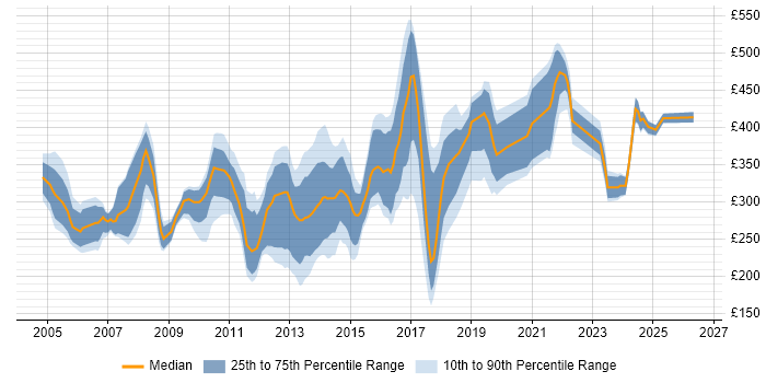 Contractor daily rate distribution trend for Database Analyst job vacancies in the UK excluding London