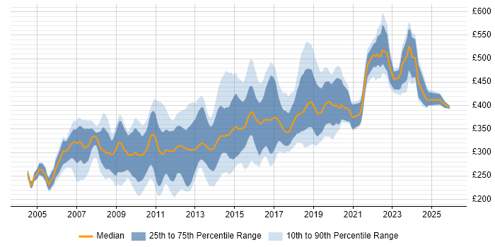 Contractor daily rate distribution trend for Database Developer job vacancies in the UK excluding London