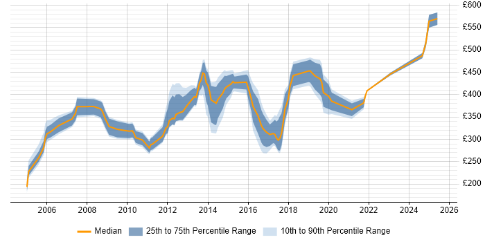 Contractor daily rate distribution trend for Database Manager job vacancies in the UK excluding London