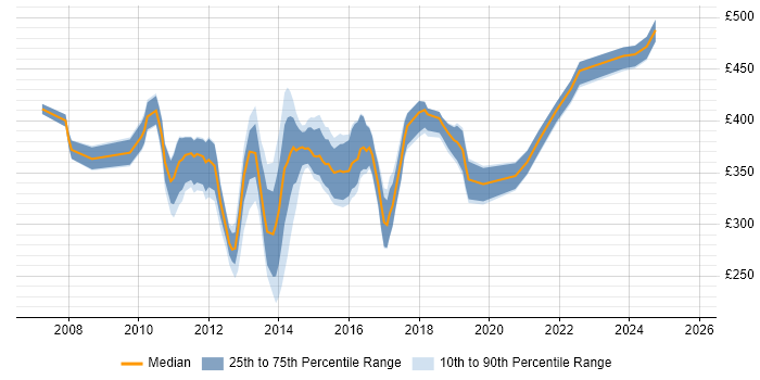 Contractor daily rate distribution trend for jobs in the UK excluding London citing Database Mirroring Contractor daily rate distribution trend for jobs in the UK excluding London citing Database Mirroring