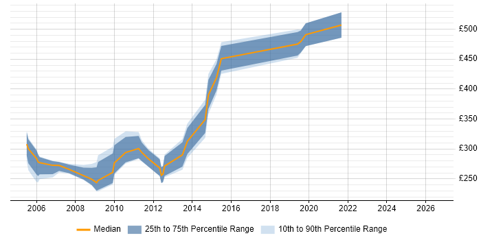 Contractor daily rate distribution trend for Database Programmer job vacancies in the UK excluding London