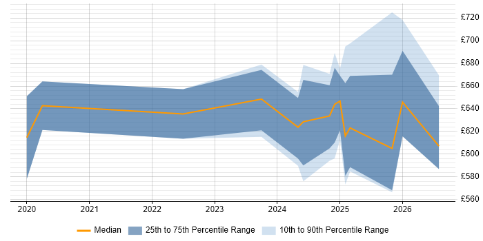 Contractor daily rate distribution trend for Databricks Architect job vacancies in the UK excluding London