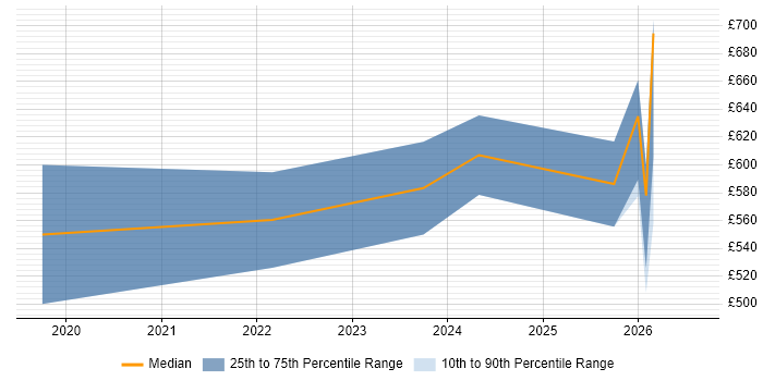 Contractor daily rate distribution trend for Databricks Consultant job vacancies in the UK excluding London