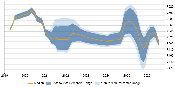 Contractor daily rate distribution trend for Databricks Data Engineer job vacancies in the UK excluding London