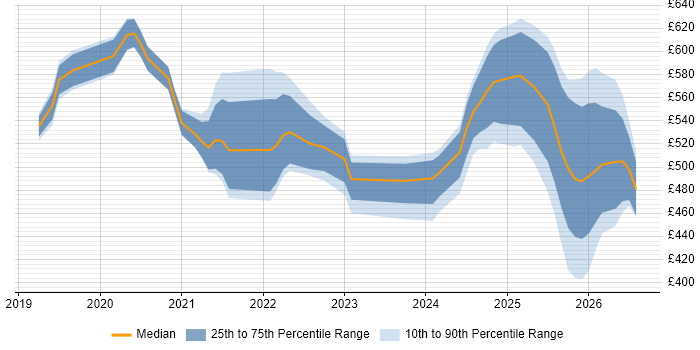 Contractor daily rate distribution trend for Databricks Engineer job vacancies in the UK excluding London