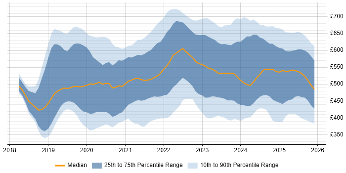 Contractor daily rate distribution trend for jobs in the UK excluding London citing Databricks