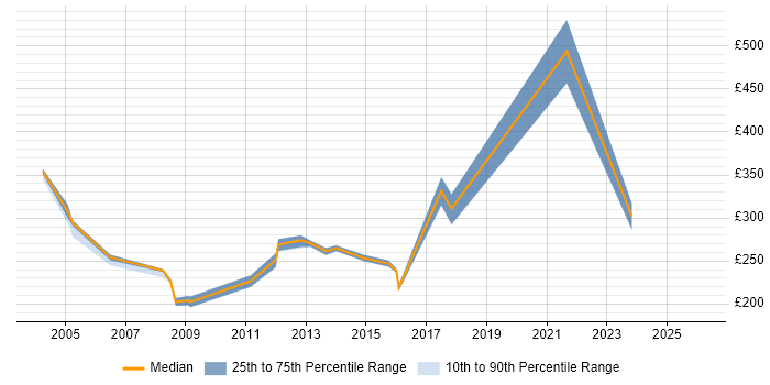 Contractor daily rate distribution trend for Databuild Engineer job vacancies in the UK excluding London