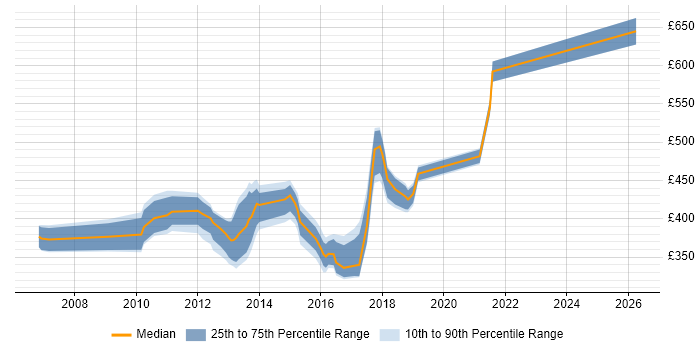 Contractor daily rate distribution trend for jobs in the UK excluding London citing DataFlux