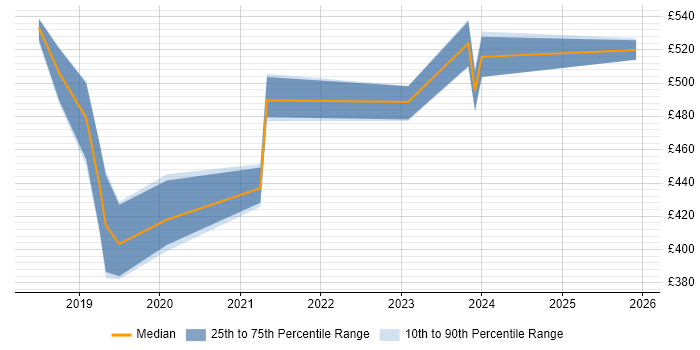 Contractor daily rate distribution trend for jobs in the UK excluding London citing Dataiku