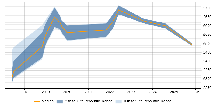 Contractor daily rate distribution trend for DataOps Engineer job vacancies in the UK excluding London