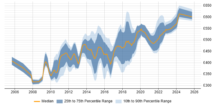 Contractor daily rate distribution trend for jobs in the UK excluding London citing DataPower