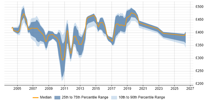 Contractor daily rate distribution trend for DataStage Developer job vacancies in the UK excluding London