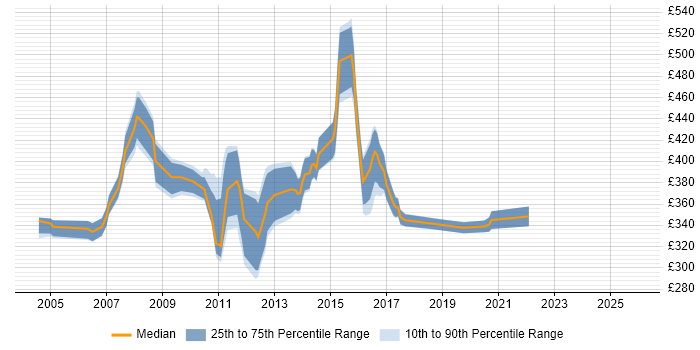 Contractor daily rate distribution trend for DB2 Administrator job vacancies in the UK excluding London