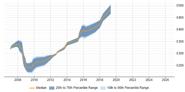Contractor daily rate distribution trend for DB2 Support job vacancies in the UK excluding London