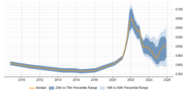 Contractor daily rate distribution trend for jobs in the UK excluding London citing dbt