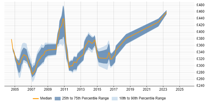 Contractor daily rate distribution trend for jobs in the UK excluding London citing DCOM