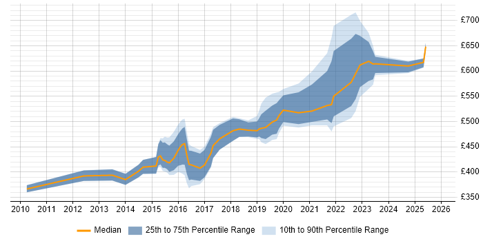 Contractor daily rate distribution trend for jobs in the UK excluding London citing DDoS Mitigation