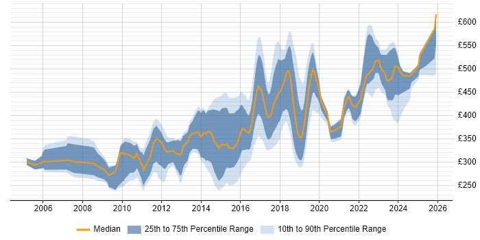 Contractor daily rate distribution trend for jobs in the UK excluding London citing Debian