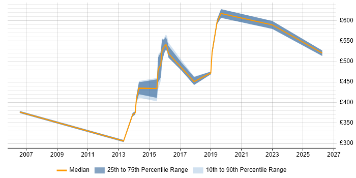 Contractor daily rate distribution trend for jobs in the UK excluding London citing Decision Quality