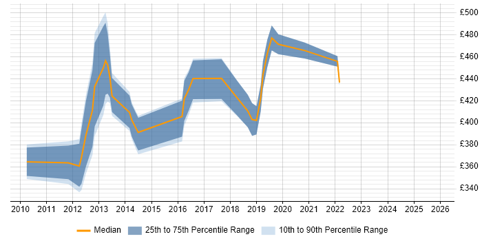 Contractor daily rate distribution trend for jobs in the UK excluding London citing Deep Packet Inspection