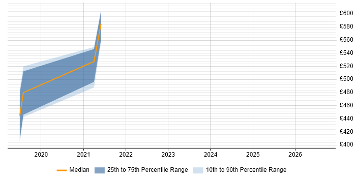 Contractor daily rate distribution trend for jobs in the UK excluding London citing Deepfake