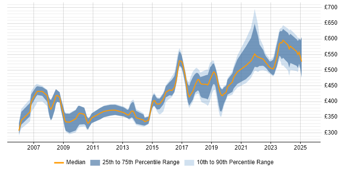 Contractor daily rate distribution trend for jobs in the UK excluding London citing Def Stans Contractor daily rate distribution trend for jobs in the UK excluding London citing Def Stans