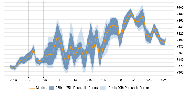 Contractor daily rate distribution trend for Defect Manager job vacancies in the UK excluding London