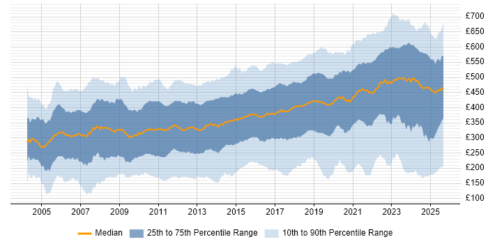 Contractor daily rate distribution trend for jobs in the UK excluding London citing Degree