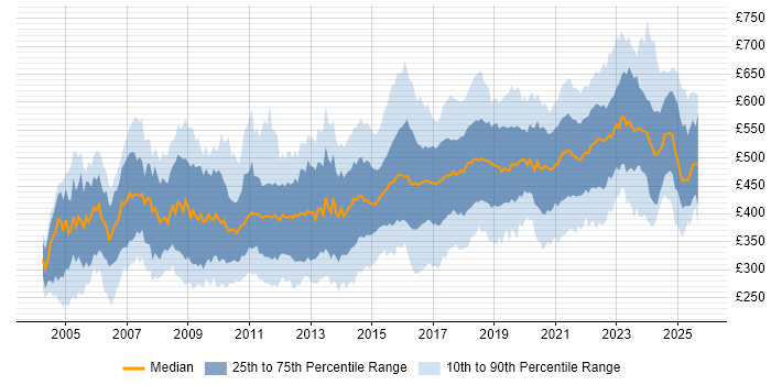 Contractor daily rate distribution trend for Delivery Manager job vacancies in the UK excluding London