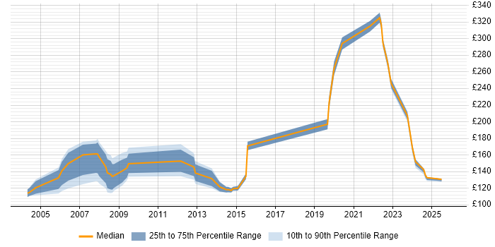 Contractor daily rate distribution trend for jobs in the UK excluding London citing Dell Certification
