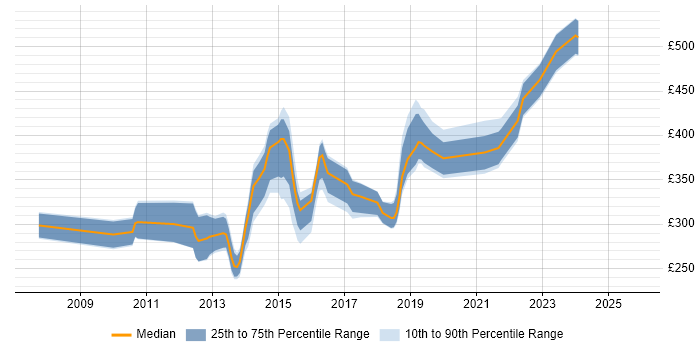 Contractor daily rate distribution trend for jobs in the UK excluding London citing Dell Compellent